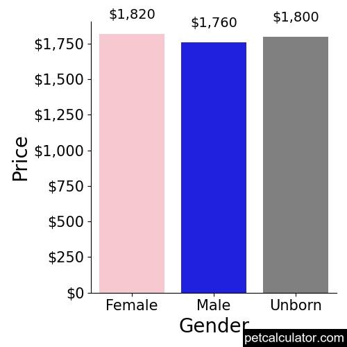 Price of Alapaha Blue Blood Bulldog by Gender 