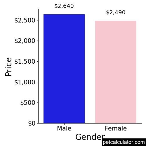 Price of Alaskan Klee Kai by Gender 