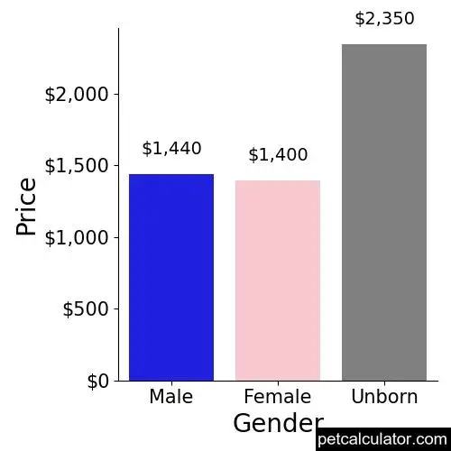 Price of Alaskan Malamute by Gender 
