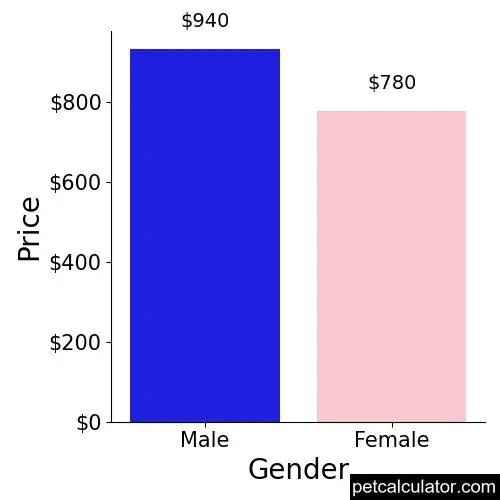 Price of American Bandogge Mastiff by Gender 