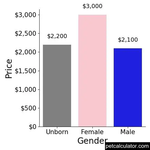 Price of Berger Picard by Gender 
