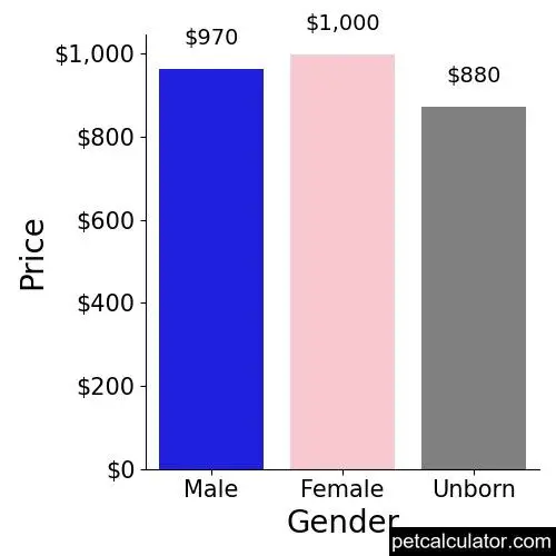 Price of Brittany by Gender 