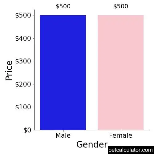 Price of Carolina Dog by Gender 