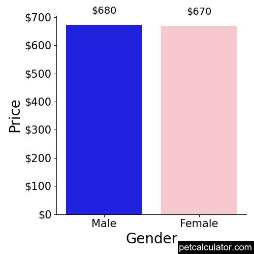 Price of Catahoula Bulldog by Gender 