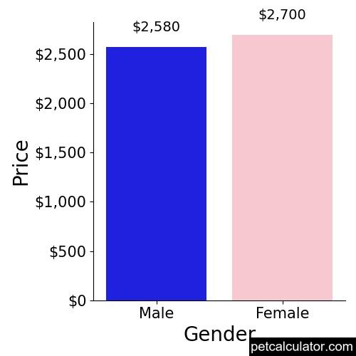 Price of Chinese Imperial by Gender 