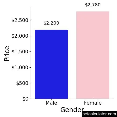 Price of Clumber Spaniel by Gender 