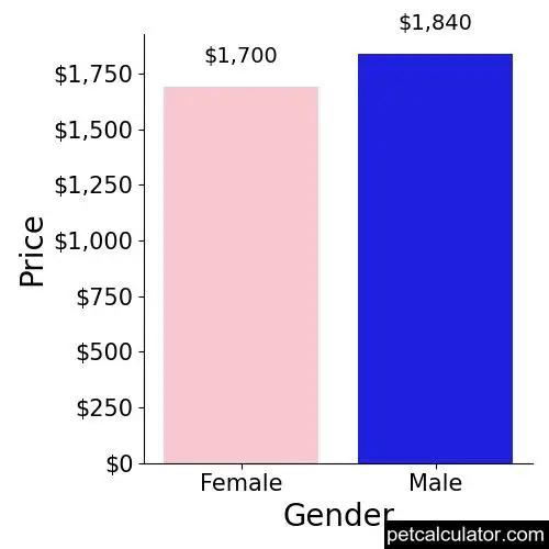 Price of Frenchie Pug by Gender 