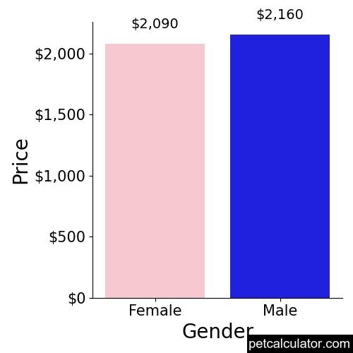 Price of Frenchton by Gender 