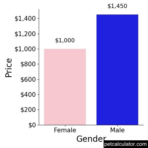 Price of Grand Bleu de Gascogne by Gender 