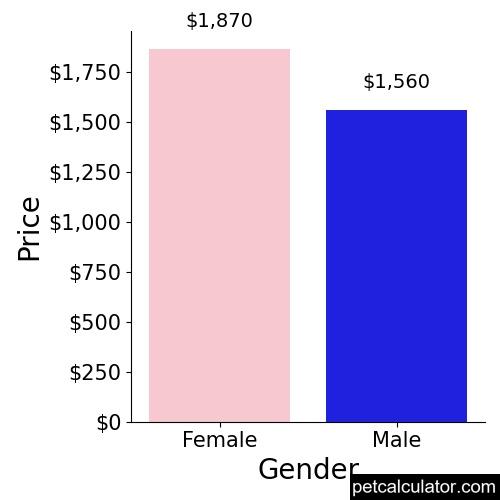 Price of Havamalt by Gender 