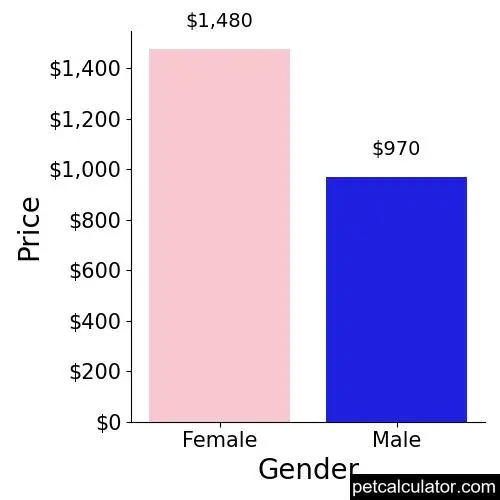 Price of Havaton by Gender 