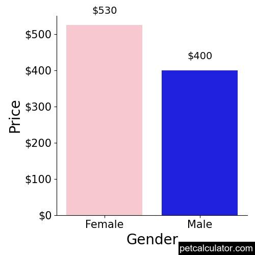 Price of Majestic Tree Hound by Gender 