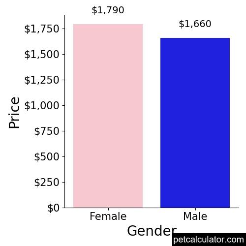 Price of Mal Shi by Gender 