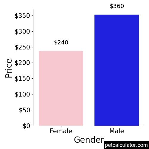 Price of Mountain Feist by Gender 