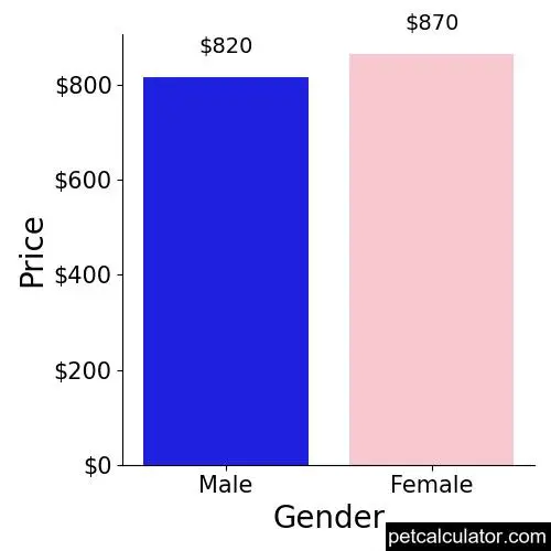 Price of Norwegian Elkhound by Gender 