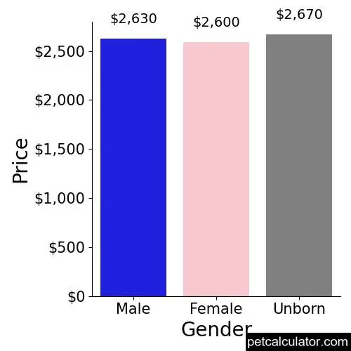 Price of Olde English Bulldogge by Gender 