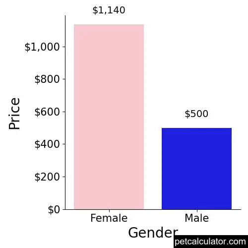 Price of Ori Pei by Gender 
