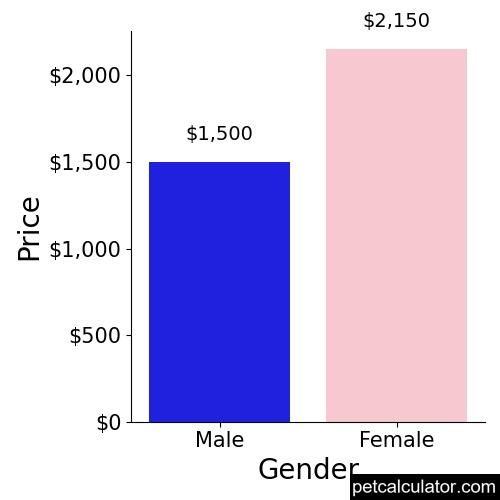 Price of Papipoo by Gender 