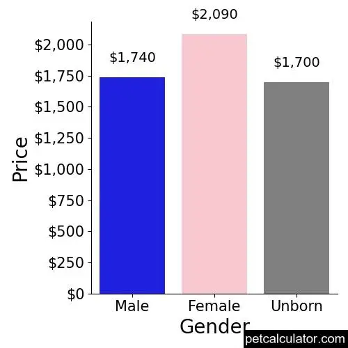 Price of Pekingese by Gender 