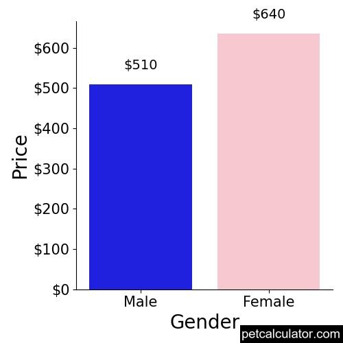 Price of Plott by Gender 