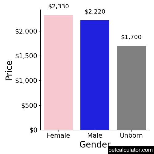Price of Pomsky by Gender 