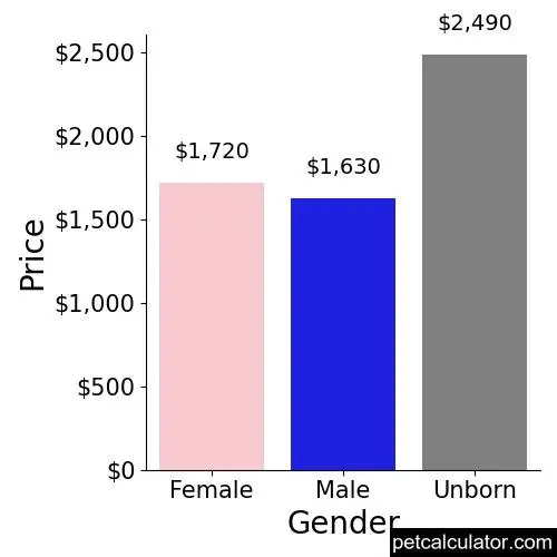 Price of Poovanese by Gender 