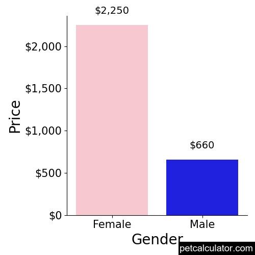 Price of Puli by Gender 
