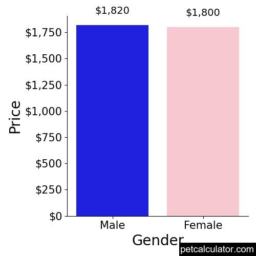 Price of Russian Toy by Gender 