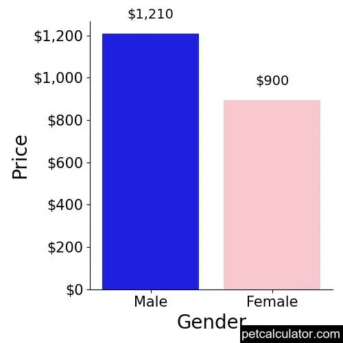 Price of Sarplaninac by Gender 