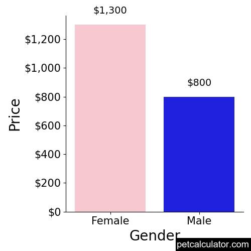 Price of Siberian Indian Dog by Gender 