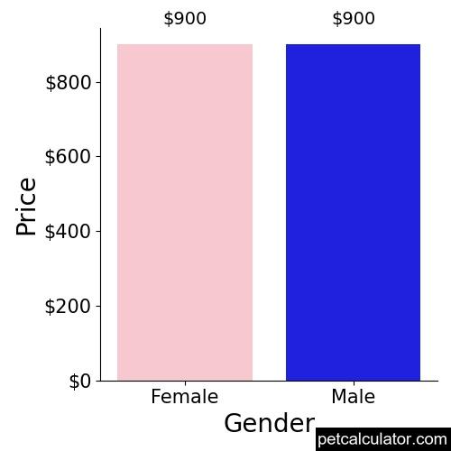 Price of Slovensky Cuvac by Gender 