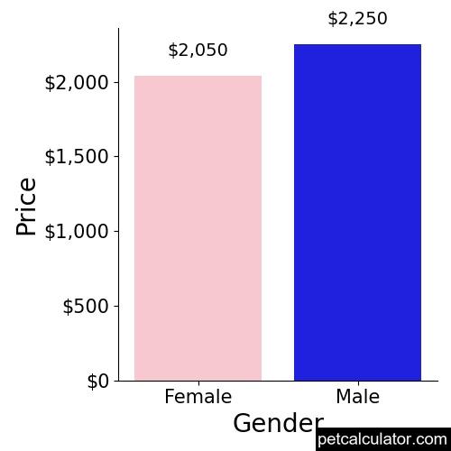 Price of Tamaskan by Gender 