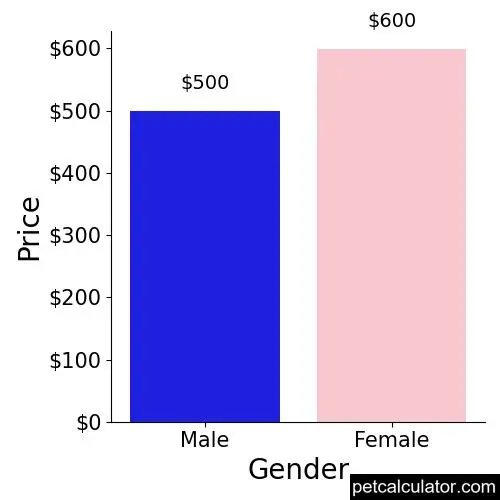 Price of Treeing Walker Coonhound by Gender 