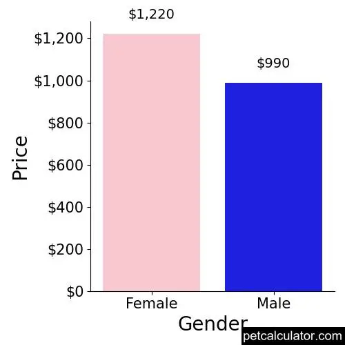 Price of Weimardoodle by Gender 