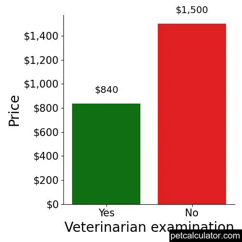 Price of Ori Pei by Veterinarian examination 