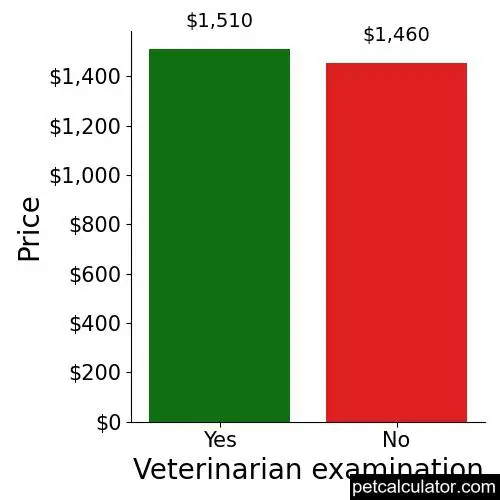 Price of Pomapoo by Veterinarian examination 