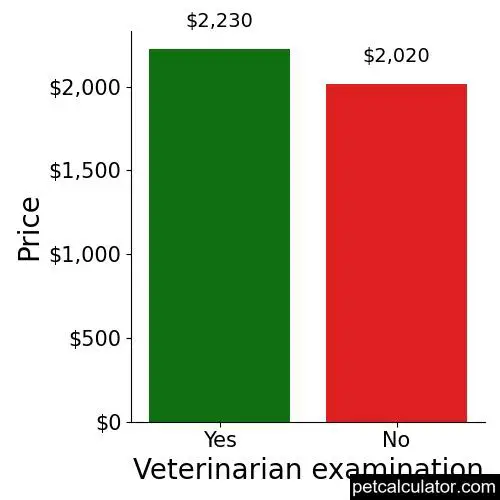 Price of Pomeranian by Veterinarian examination 