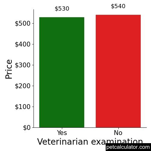 Price of Redbone Coonhound by Veterinarian examination 