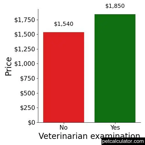 Price of Rottweiler by Veterinarian examination 