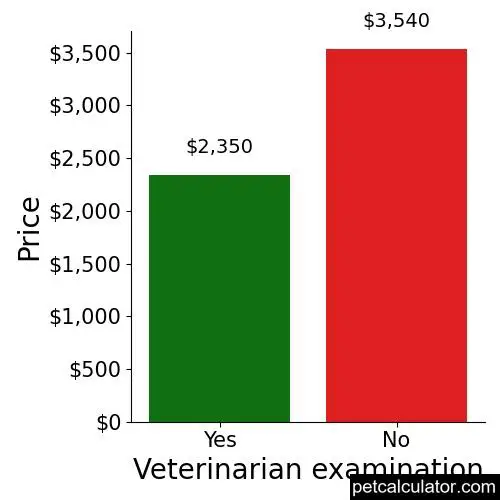 Price of Samoyed by Veterinarian examination 