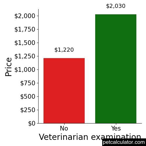 Price of Staffordshire Bull Terrier by Veterinarian examination 