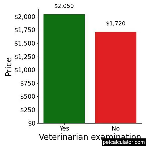 Price of Standard Poodle by Veterinarian examination 