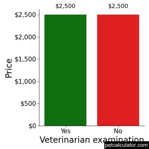 Price of Swedish Vallhund by Veterinarian examination 