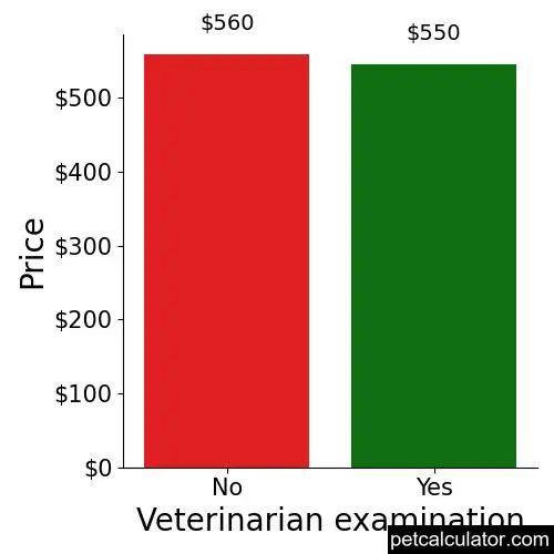 Price of Treeing Walker Coonhound by Veterinarian examination 