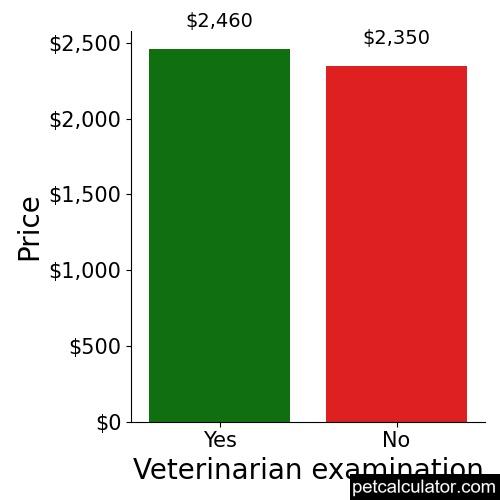 Price of Yorkshire Terrier by Veterinarian examination 