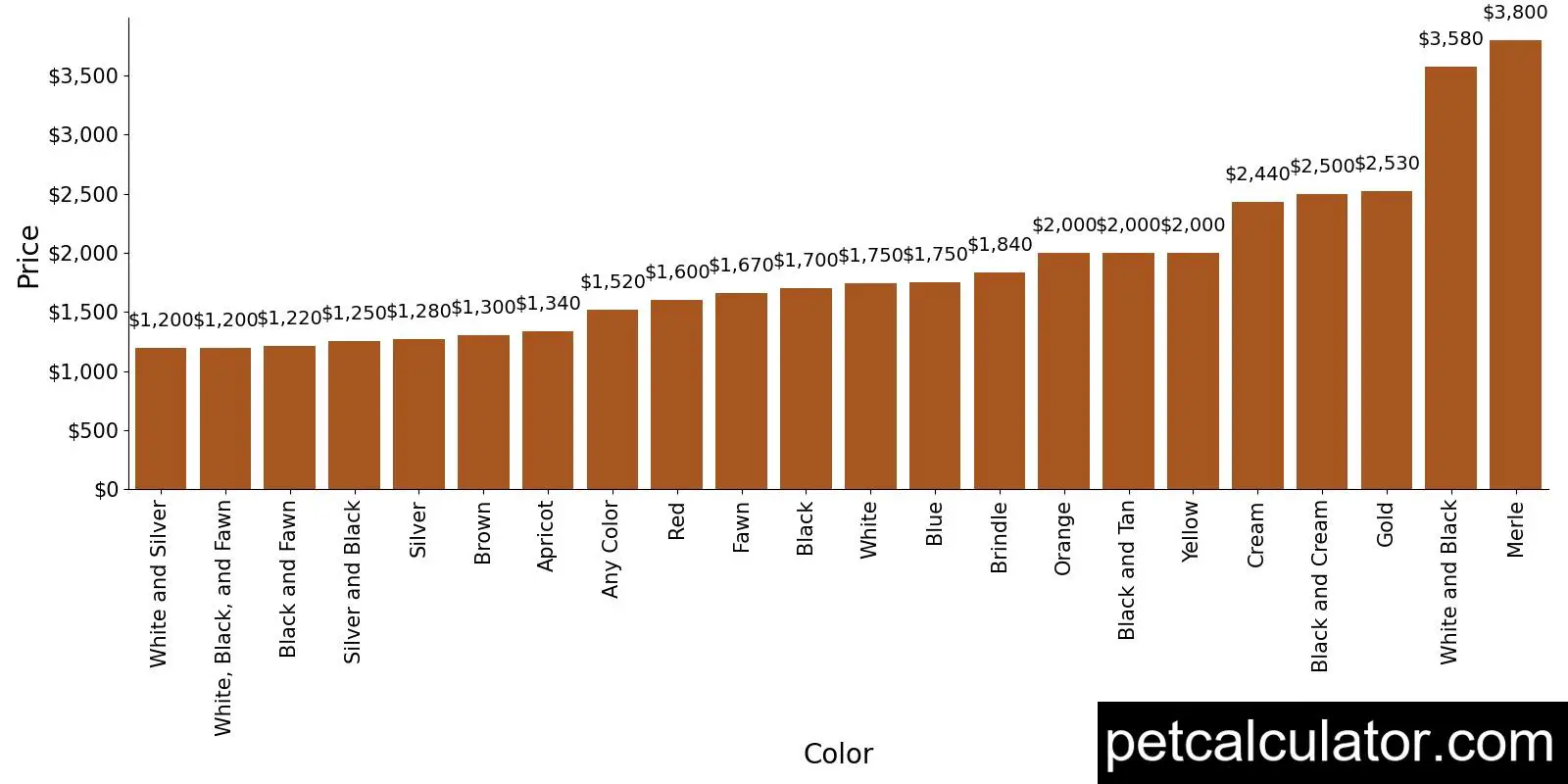 Price of Pug by Color 