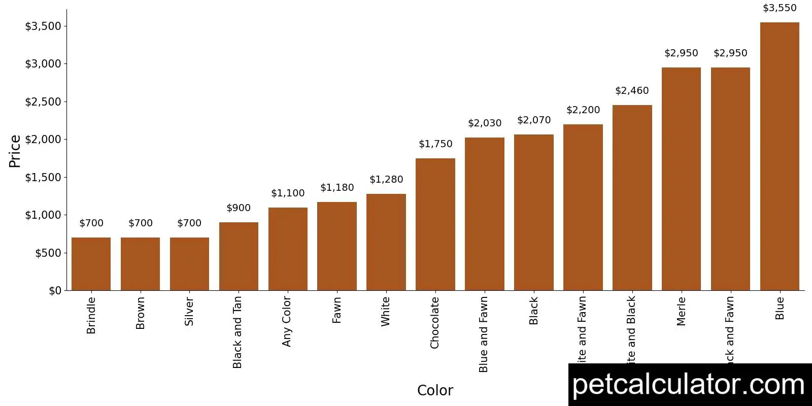 Price of Puggle by Color 