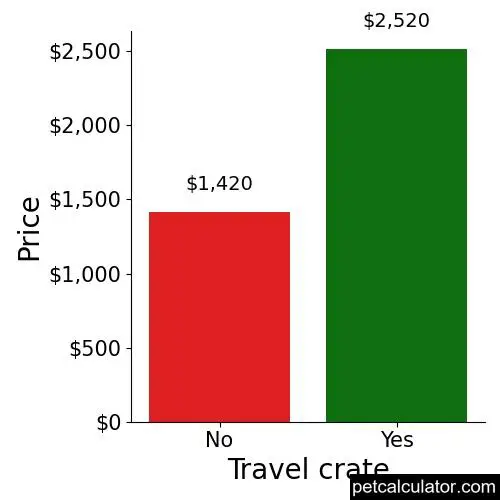 Price of Puggle by Travel crate 