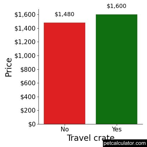 Price of Pyredoodle by Travel crate 