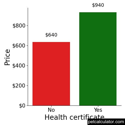 Price of Rat Terrier by Health certificate 